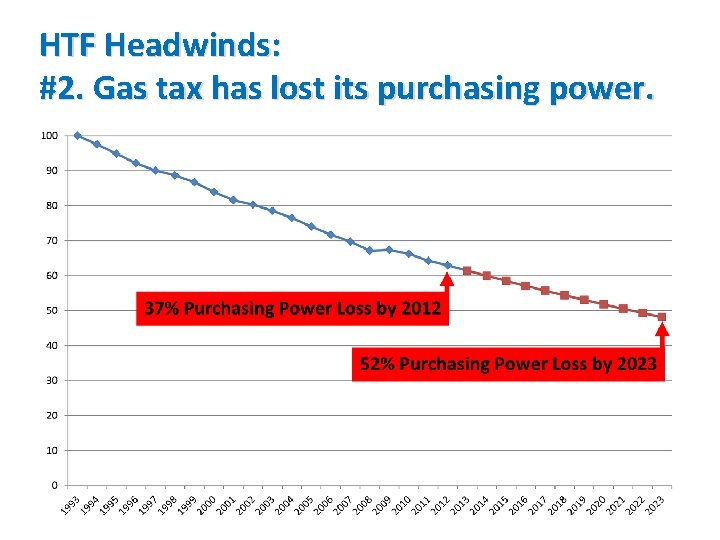 HTF Headwinds: #2. Gas tax has lost its purchasing power. 