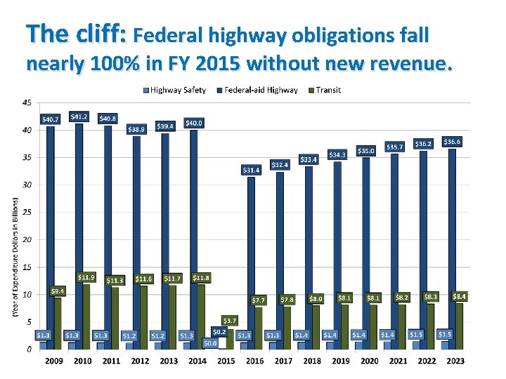The cliff: Federal highway obligations fall nearly 100% in FY 2015 without new revenue.