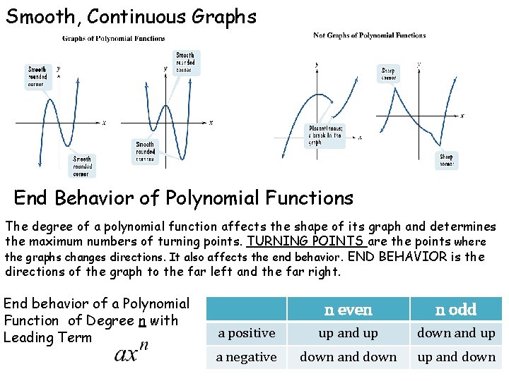 Smooth, Continuous Graphs End Behavior of Polynomial Functions The degree of a polynomial function Smooth, Continuous Graphs End Behavior of Polynomial Functions The degree of a polynomial function