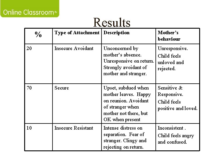 Results Type of Attachment Description Mother’s behaviour 20 Insecure Avoidant Unconcerned by mother’s absence.