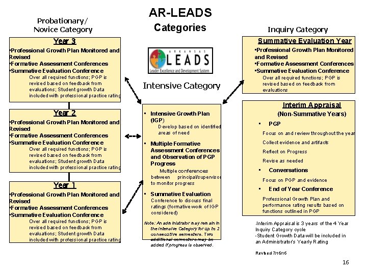 Probationary/ Novice Category AR-LEADS Categories Inquiry Category Year 3 Summative Evaluation Year • Professional Probationary/ Novice Category AR-LEADS Categories Inquiry Category Year 3 Summative Evaluation Year • Professional