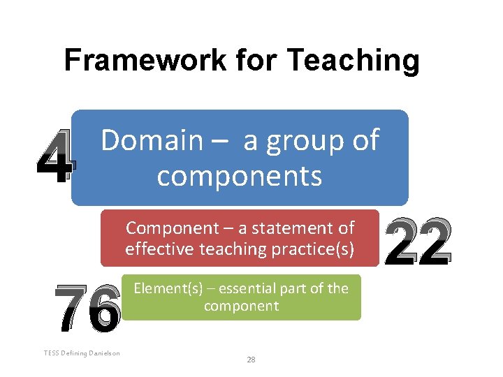 Framework for Teaching 4 Domain – a group of components Component – a statement Framework for Teaching 4 Domain – a group of components Component – a statement