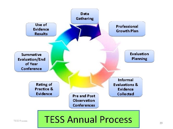 Data Gathering Use of Evidence Results Professional Growth Plan Evaluation Planning Summative Evaluation/End of Data Gathering Use of Evidence Results Professional Growth Plan Evaluation Planning Summative Evaluation/End of