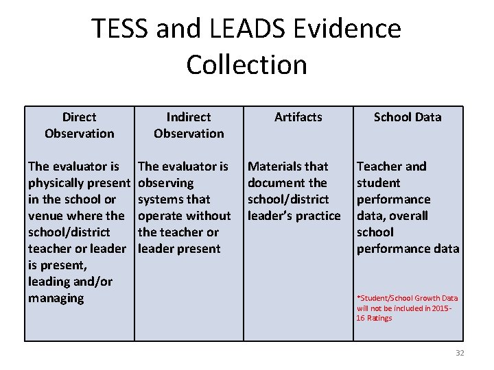 TESS and LEADS Evidence Collection Direct Observation The evaluator is physically present in the TESS and LEADS Evidence Collection Direct Observation The evaluator is physically present in the