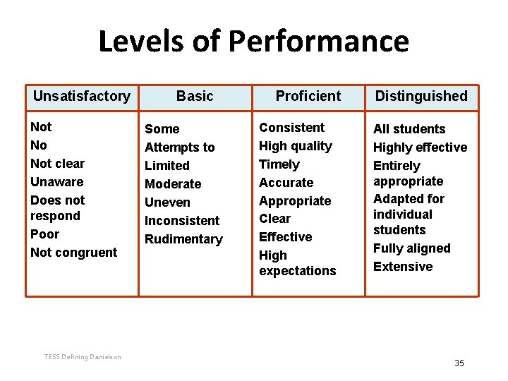 Levels of Performance Unsatisfactory Not No Not clear Unaware Does not respond Poor Not Levels of Performance Unsatisfactory Not No Not clear Unaware Does not respond Poor Not