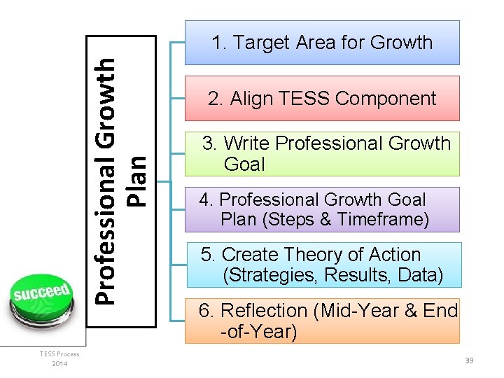 Professional Growth Plan 1. Target Area for Growth TESS Process 2014 2. Align TESS Professional Growth Plan 1. Target Area for Growth TESS Process 2014 2. Align TESS