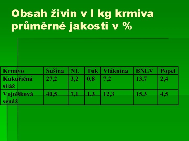 Obsah živin v l kg krmiva průměrné jakosti v % 