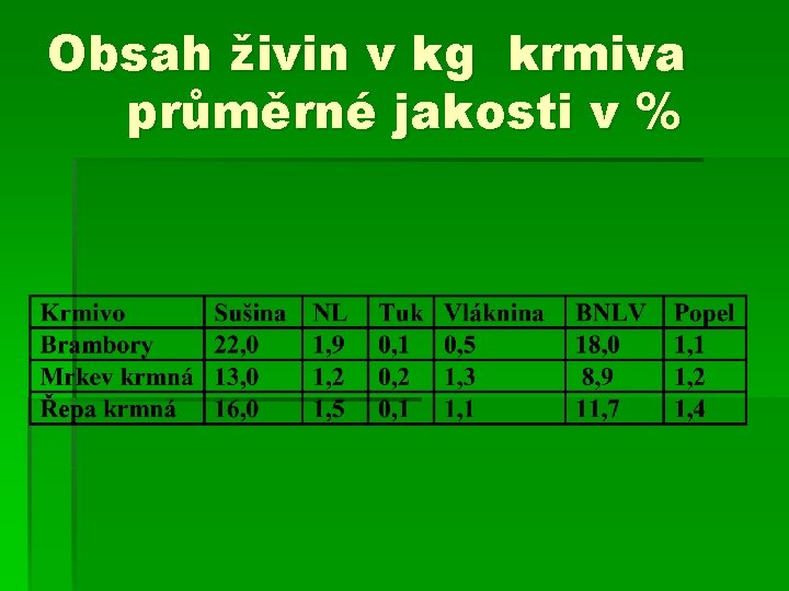 Obsah živin v kg krmiva průměrné jakosti v % 