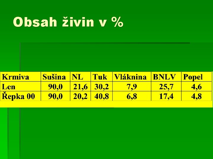 Obsah živin v % 