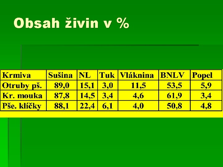 Obsah živin v % 