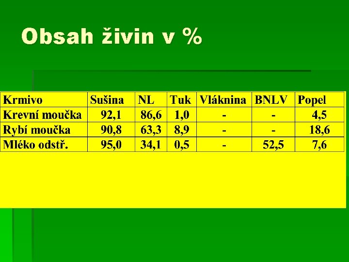 Obsah živin v % 