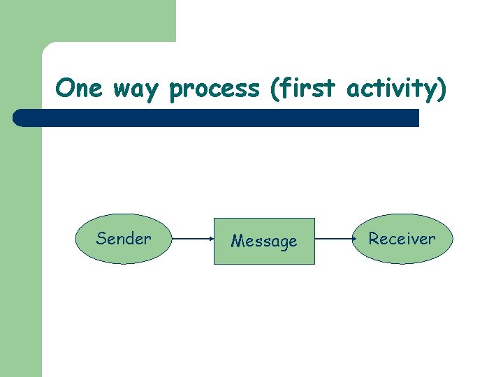 One way process (first activity) Sender Message Receiver 