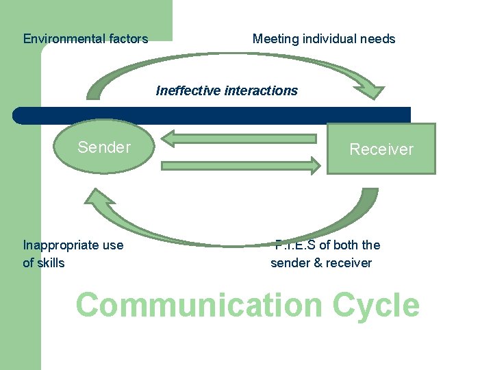 Environmental factors Meeting individual needs Ineffective interactions Sender Inappropriate use of skills Receiver P.