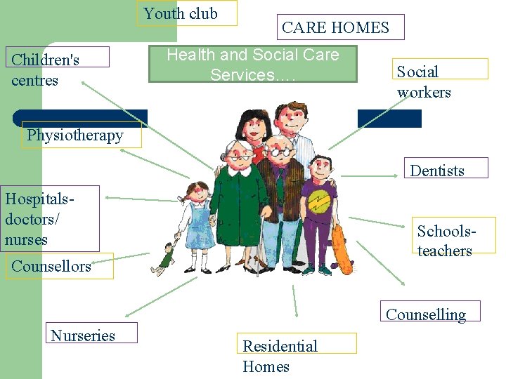 Youth club Children's centres CARE HOMES Health and Social Care Services…. Social workers Physiotherapy