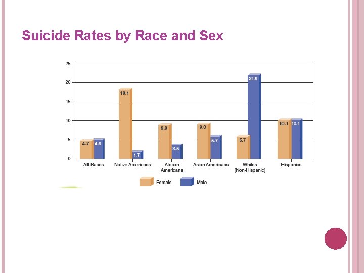 Suicide Rates by Race and Sex 