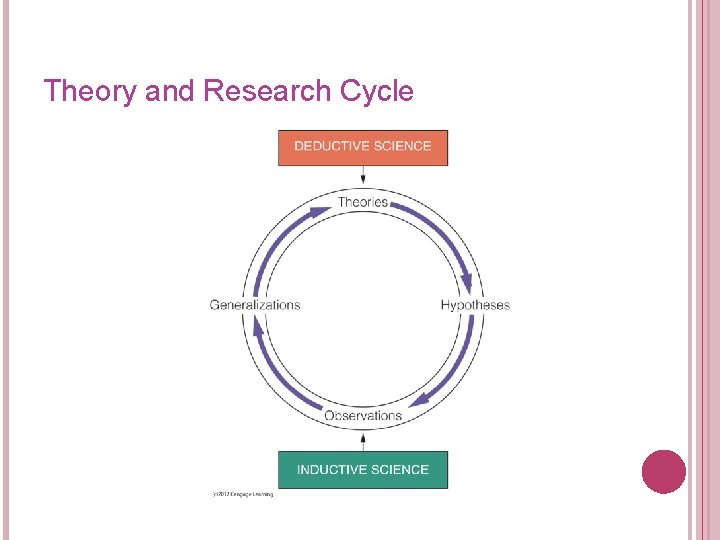 Theory and Research Cycle 