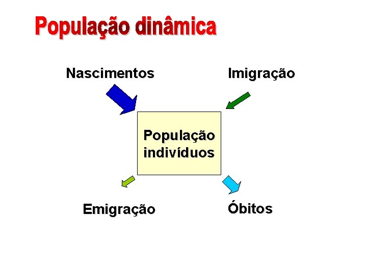 Nascimentos Imigração População indivíduos Emigração Óbitos 