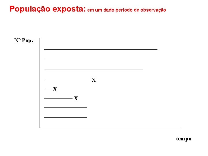 População exposta: em um dado período de observação Nº Pop. X X X tempo