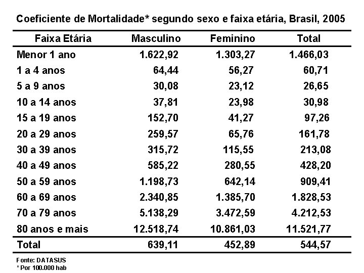 Coeficiente de Mortalidade* segundo sexo e faixa etária, Brasil, 2005 Faixa Etária Masculino Feminino