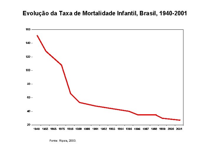 Evolução da Taxa de Mortalidade Infantil, Brasil, 1940 -2001 Fonte: Ripsa, 2003. 