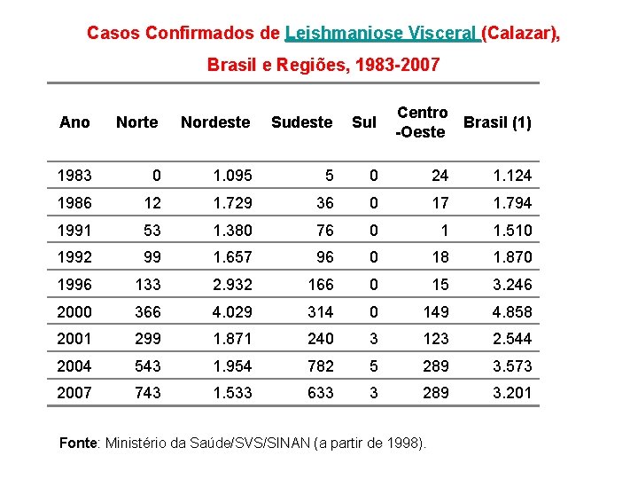 Casos Confirmados de Leishmaniose Visceral (Calazar), Brasil e Regiões, 1983 -2007 Centro Brasil (1)