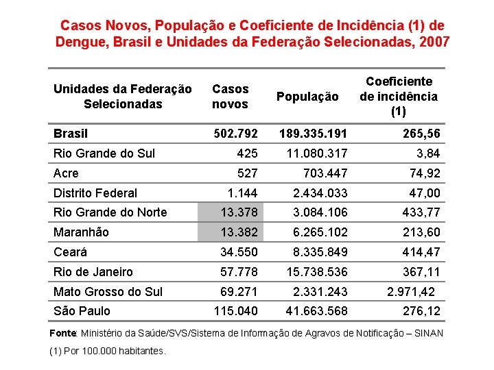 Casos Novos, População e Coeficiente de Incidência (1) de Dengue, Brasil e Unidades da
