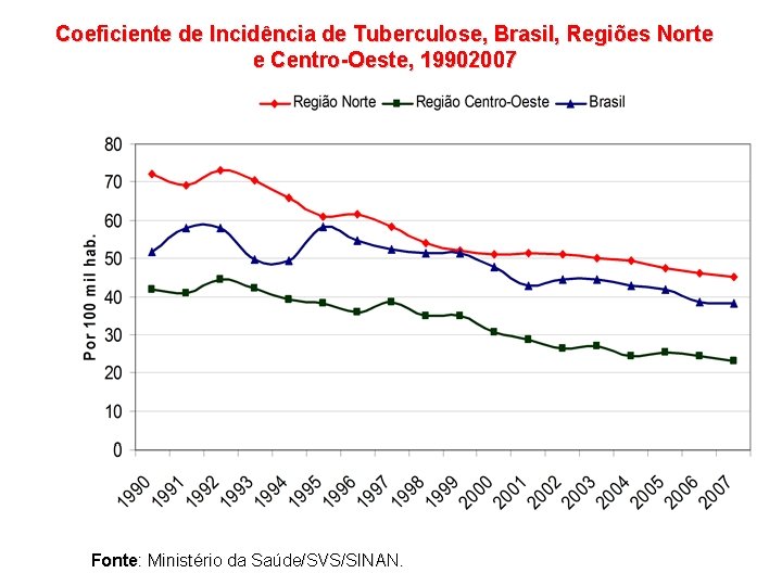 Coeficiente de Incidência de Tuberculose, Brasil, Regiões Norte e Centro-Oeste, 19902007 Fonte: Ministério da