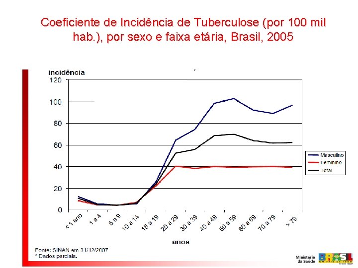 Coeficiente de Incidência de Tuberculose (por 100 mil hab. ), por sexo e faixa