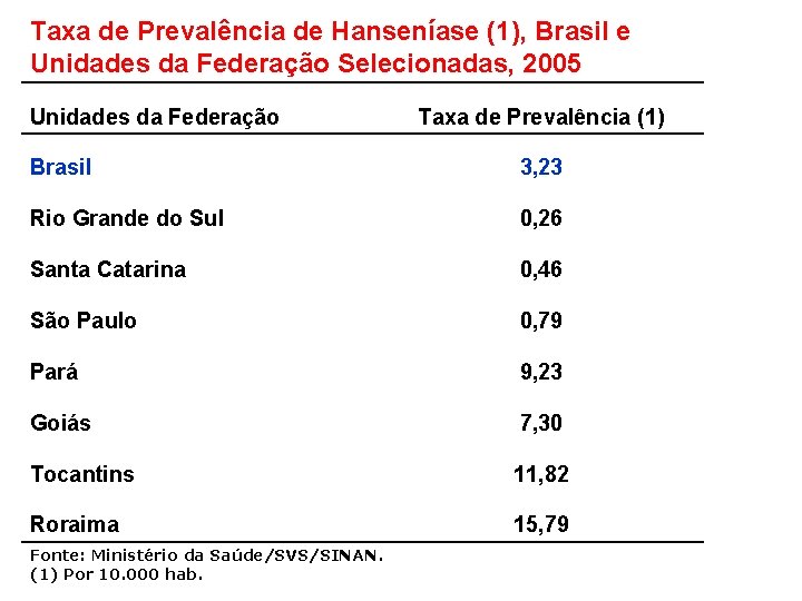 Taxa de Prevalência de Hanseníase (1), Brasil e Unidades da Federação Selecionadas, 2005 Unidades