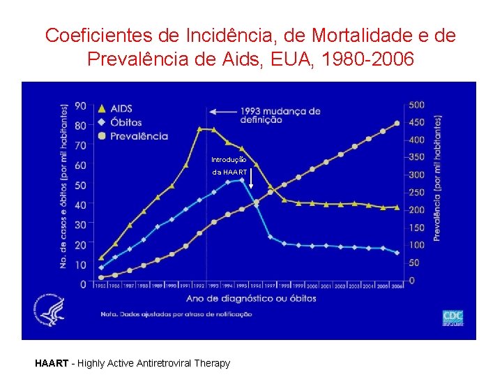 Coeficientes de Incidência, de Mortalidade e de Prevalência de Aids, EUA, 1980 -2006 Introdução