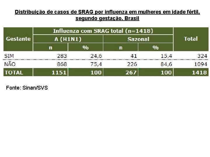 Distribuição de casos de SRAG por influenza em mulheres em idade fértil, segundo gestação.