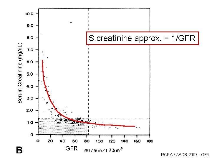 Serum Creatinine (mg/d. L) S. creatinine approx. = 1/GFR RCPA / AACB 2007 - Serum Creatinine (mg/d. L) S. creatinine approx. = 1/GFR RCPA / AACB 2007 -