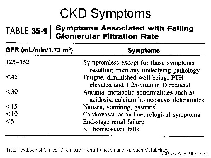 CKD Symptoms Tietz Textbook of Clinical Chemistry: Renal Function and Nitrogen Metabolites RCPA / CKD Symptoms Tietz Textbook of Clinical Chemistry: Renal Function and Nitrogen Metabolites RCPA /