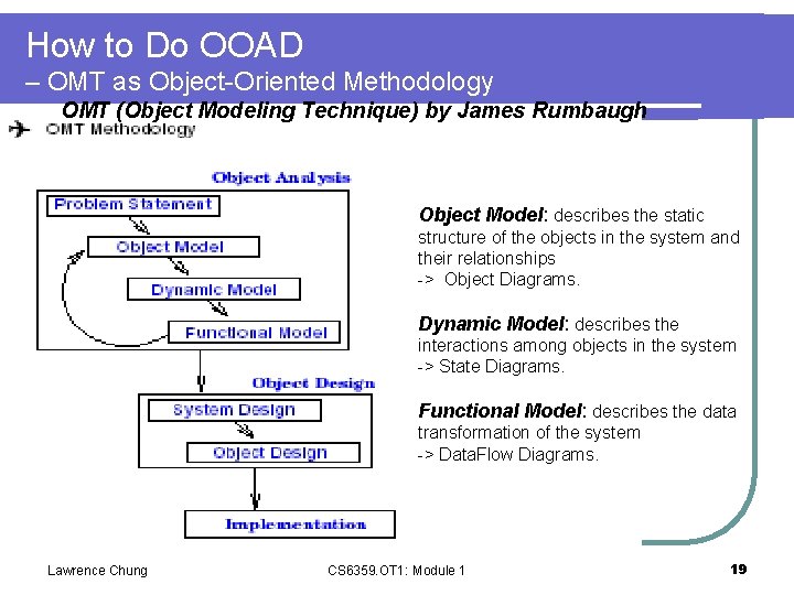 How to Do OOAD – OMT as Object-Oriented Methodology OMT (Object Modeling Technique) by