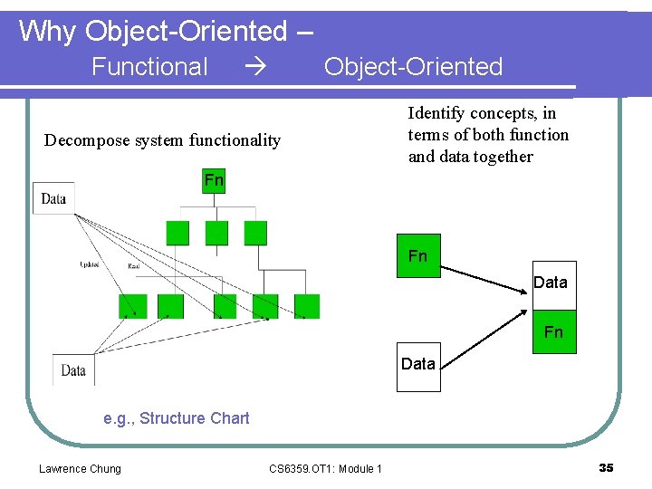 Why Object-Oriented – Functional Object-Oriented Decompose system functionality Identify concepts, in terms of both