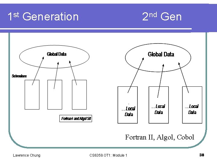 1 st Generation 2 nd Gen Fortran II, Algol, Cobol Lawrence Chung CS 6359.