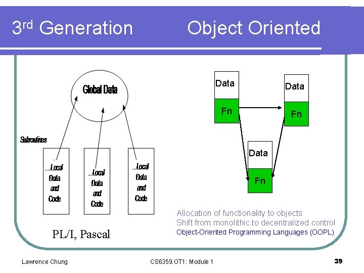 3 rd Generation Object Oriented Data Fn Fn Data Fn PL/I, Pascal Lawrence Chung