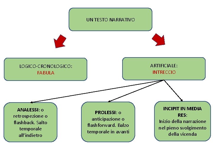 UN TESTO NARRATIVO ARTIFICIALE: INTRECCIO LOGICO-CRONOLOGICO: FABULA ANALESSI: o retrospezione o flashback. Salto temporale