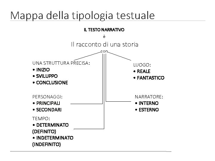 Mappa della tipologia testuale IL TESTO NARRATIVO è Il racconto di una storia con