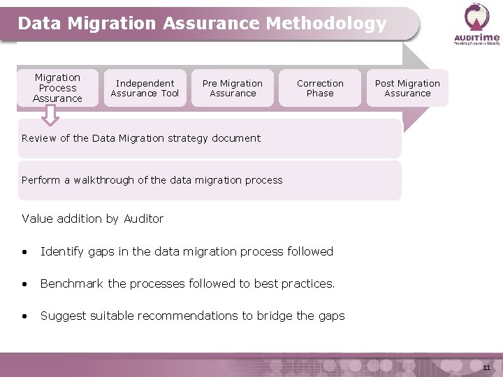 Data Migration Assurance Methodology Migration Process Assurance Independent Assurance Tool Pre Migration Assurance Correction