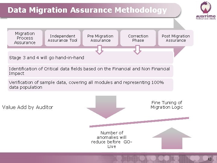 Data Migration Assurance Methodology Migration Process Assurance Independent Assurance Tool Pre Migration Assurance Correction