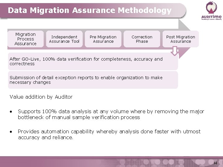 Data Migration Assurance Methodology Migration Process Assurance Independent Assurance Tool Pre Migration Assurance Correction