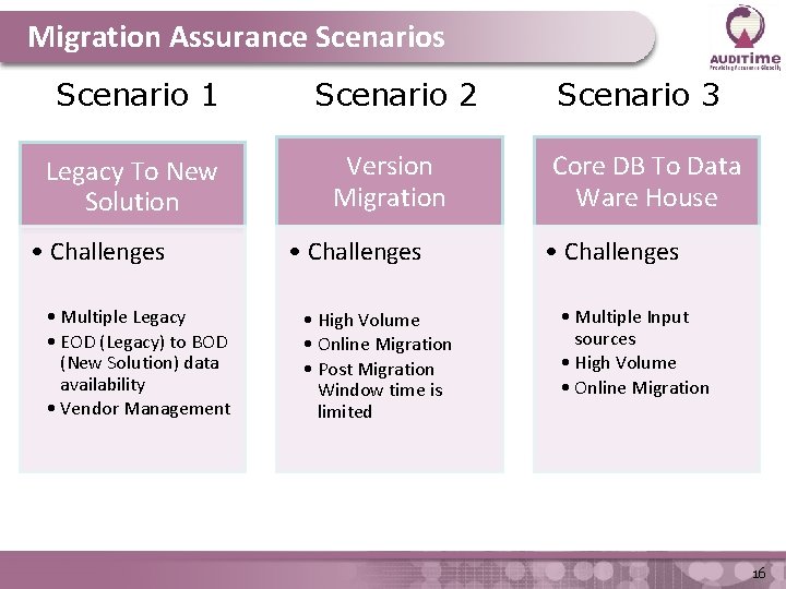 Migration Assurance Scenarios Scenario 1 Scenario 2 Scenario 3 Legacy To New Solution Version