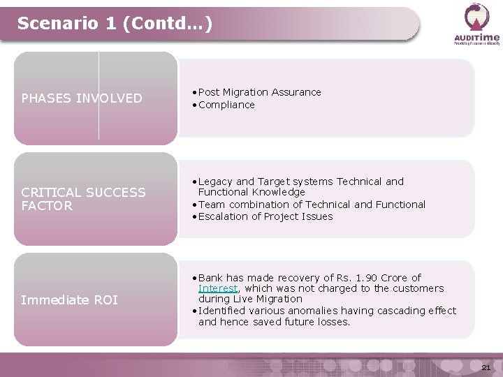 Scenario 1 (Contd…) PHASES INVOLVED • Post Migration Assurance • Compliance CRITICAL SUCCESS FACTOR