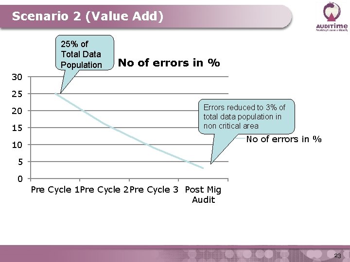 Scenario 2 (Value Add) 25% of Total Data Population No of errors in %