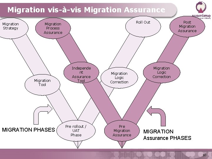 Migration vis-à-vis Migration Assurance Migration Strategy Roll Out Migration Process Assurance Migration Tool MIGRATION