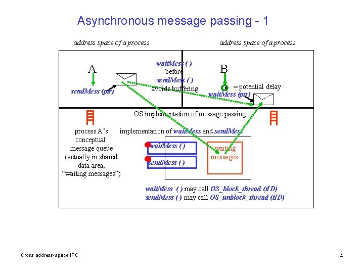Asynchronous message passing - 1 address space of a process A send. Mess (ptr)