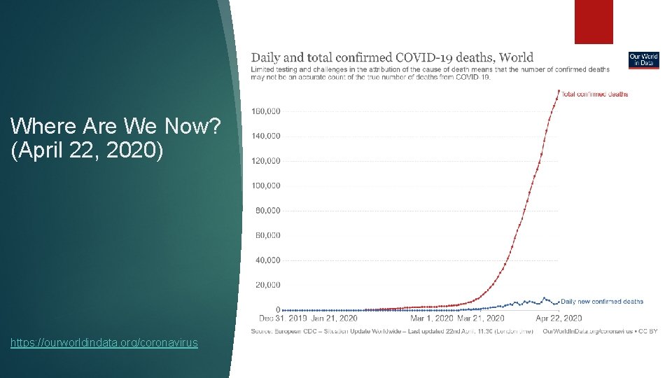 Where Are We Now? (April 22, 2020) https: //ourworldindata. org/coronavirus 