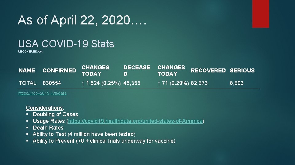 As of April 22, 2020…. USA COVID-19 Stats RECOVERED: 6% NAME CONFIRMED CHANGES TODAY