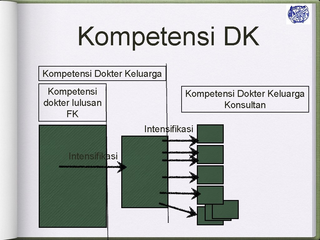 Kompetensi DK Kompetensi Dokter Keluarga Kompetensi dokter lulusan FK Kompetensi Dokter Keluarga Konsultan Intensifikasi